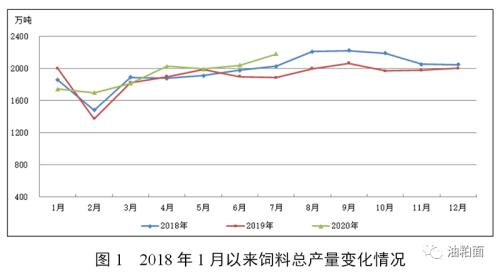 2020年7月份全国饲料生产形势：饲料产量大幅增长