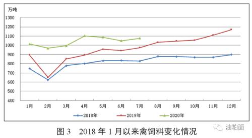 2020年7月份全国饲料生产形势：饲料产量大幅增长