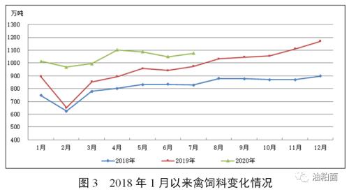 2020年7月份全国饲料生产形势：饲料产量大幅增长