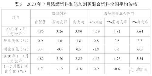 2020年7月份全国饲料生产形势：饲料产量大幅增长