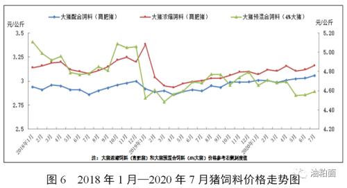 2020年7月份全国饲料生产形势：饲料产量大幅增长