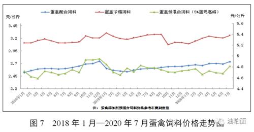 2020年7月份全国饲料生产形势：饲料产量大幅增长