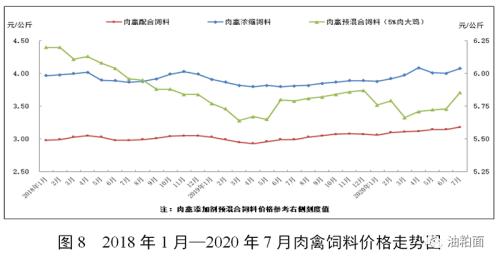 2020年7月份全国饲料生产形势：饲料产量大幅增长