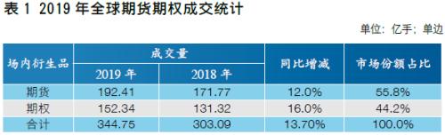 【中国期货】新兴市场助力全球成交创新高 中国市场表现良好各项占比提升――2019年全球期货期权交易概