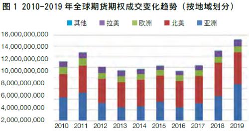 【中国期货】新兴市场助力全球成交创新高 中国市场表现良好各项占比提升――2019年全球期货期权交易概