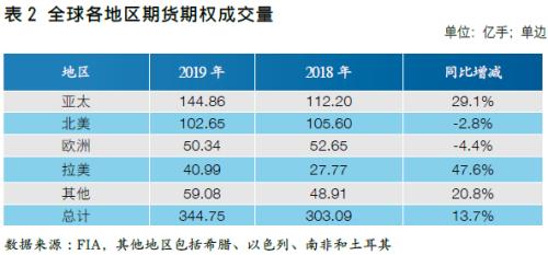 【中国期货】新兴市场助力全球成交创新高 中国市场表现良好各项占比提升――2019年全球期货期权交易概