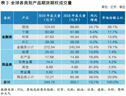 【中国期货】新兴市场助力全球成交创新高 中国市场表现良好各项占比提升――2019年全球期货期权交易概