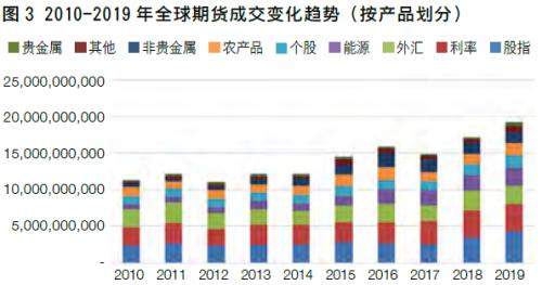 【中国期货】新兴市场助力全球成交创新高 中国市场表现良好各项占比提升――2019年全球期货期权交易概