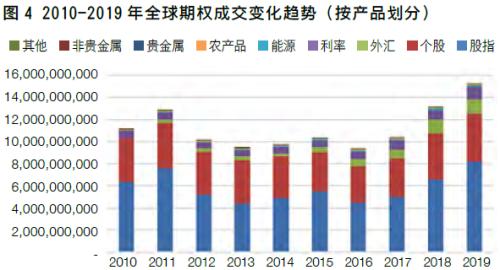 【中国期货】新兴市场助力全球成交创新高 中国市场表现良好各项占比提升――2019年全球期货期权交易概