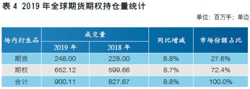 【中国期货】新兴市场助力全球成交创新高 中国市场表现良好各项占比提升――2019年全球期货期权交易概