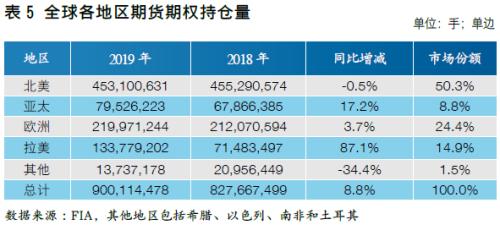 【中国期货】新兴市场助力全球成交创新高 中国市场表现良好各项占比提升――2019年全球期货期权交易概