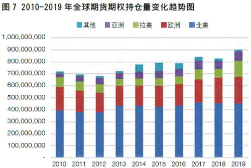 【中国期货】新兴市场助力全球成交创新高 中国市场表现良好各项占比提升――2019年全球期货期权交易概