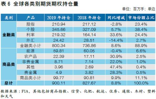 【中国期货】新兴市场助力全球成交创新高 中国市场表现良好各项占比提升――2019年全球期货期权交易概