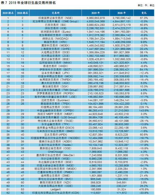 【中国期货】新兴市场助力全球成交创新高 中国市场表现良好各项占比提升――2019年全球期货期权交易概