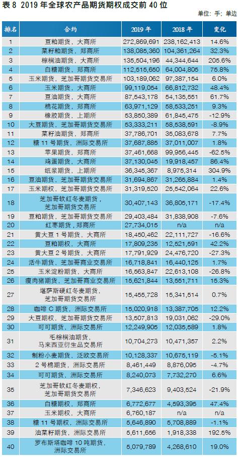 【中国期货】新兴市场助力全球成交创新高 中国市场表现良好各项占比提升――2019年全球期货期权交易概