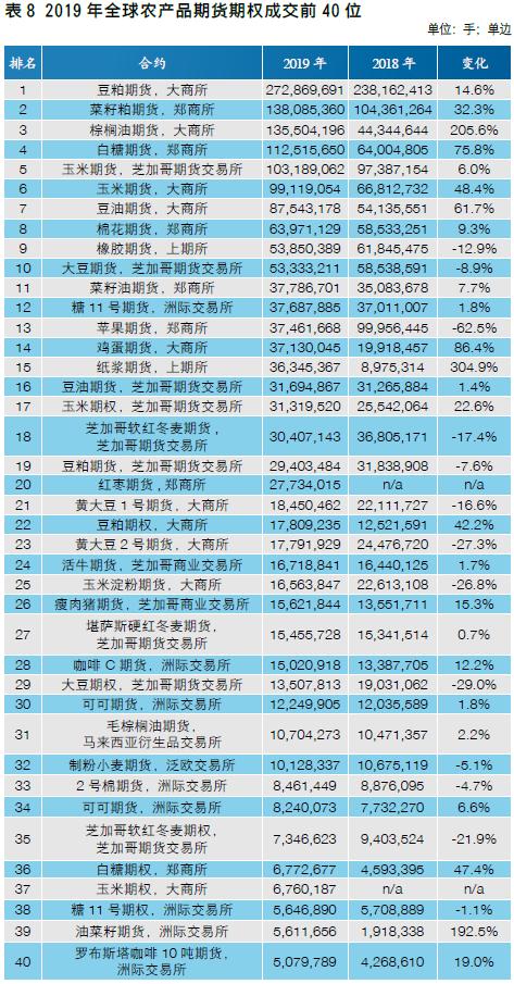 【中国期货】新兴市场助力全球成交创新高 中国市场表现良好各项占比提升――2019年全球期货期权交易概