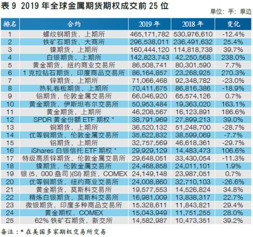 【中国期货】新兴市场助力全球成交创新高 中国市场表现良好各项占比提升――2019年全球期货期权交易概