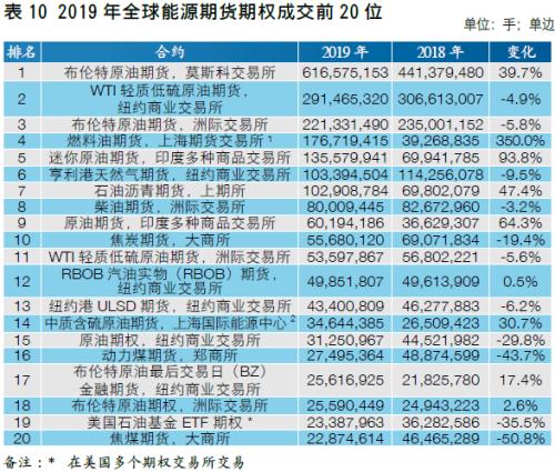 【中国期货】新兴市场助力全球成交创新高 中国市场表现良好各项占比提升――2019年全球期货期权交易概
