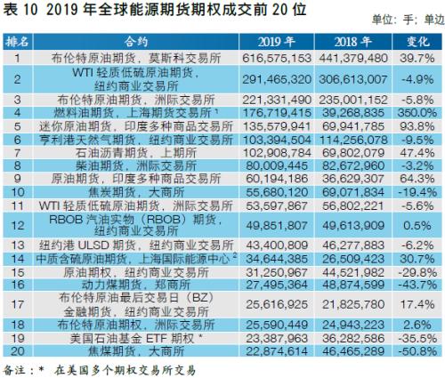 【中国期货】新兴市场助力全球成交创新高 中国市场表现良好各项占比提升――2019年全球期货期权交易概