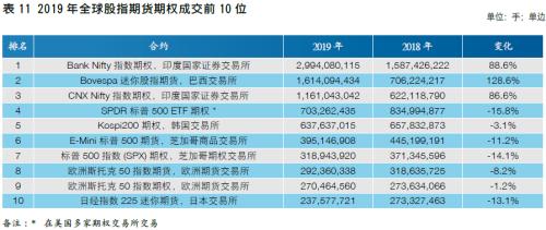 【中国期货】新兴市场助力全球成交创新高 中国市场表现良好各项占比提升――2019年全球期货期权交易概