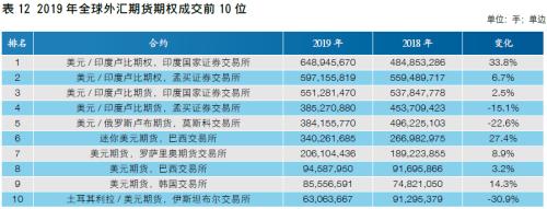 【中国期货】新兴市场助力全球成交创新高 中国市场表现良好各项占比提升――2019年全球期货期权交易概