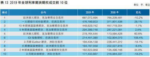 【中国期货】新兴市场助力全球成交创新高 中国市场表现良好各项占比提升――2019年全球期货期权交易概