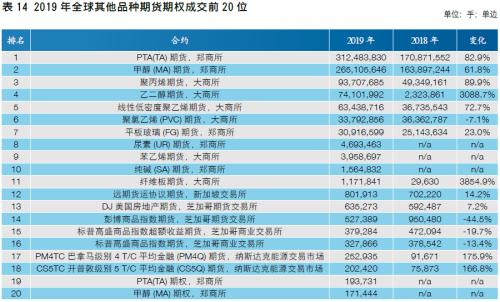 【中国期货】新兴市场助力全球成交创新高 中国市场表现良好各项占比提升――2019年全球期货期权交易概