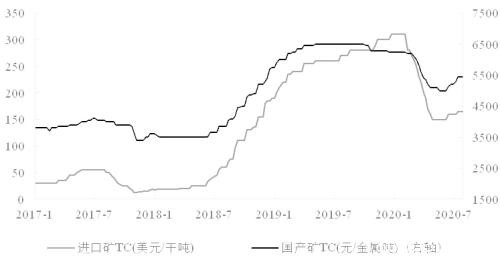 锌价  中长线走弱