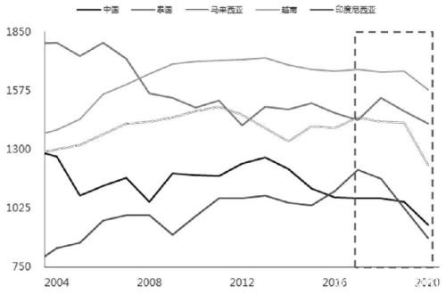 天胶要“起飞”了？