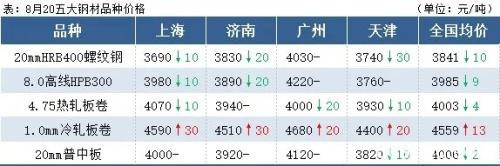 钢坯跌至3400 厂库3个月新高 钢价这样走