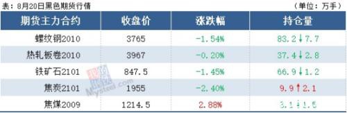 钢坯跌至3400 厂库3个月新高 钢价这样走