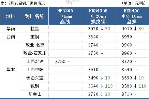 钢坯跌至3400 厂库3个月新高 钢价这样走