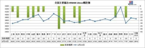 钢坯跌至3400 厂库3个月新高 钢价这样走