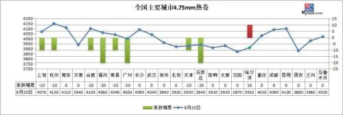 钢坯跌至3400 厂库3个月新高 钢价这样走