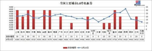 钢坯跌至3400 厂库3个月新高 钢价这样走