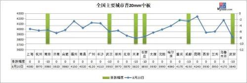 钢坯跌至3400 厂库3个月新高 钢价这样走