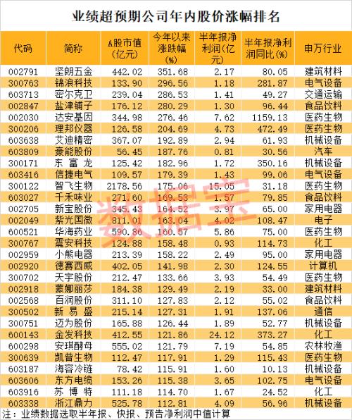 消费大白马罕见冲击涨停，走势完爆科技股！业绩超预期股名单来了，这个特征出牛股（附股）