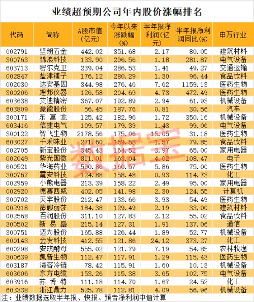 消费大白马罕见冲击涨停，走势完爆科技股！业绩超预期股名单来了，这个特征出牛股（附股）