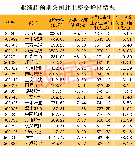 消费大白马罕见冲击涨停，走势完爆科技股！业绩超预期股名单来了，这个特征出牛股（附股）