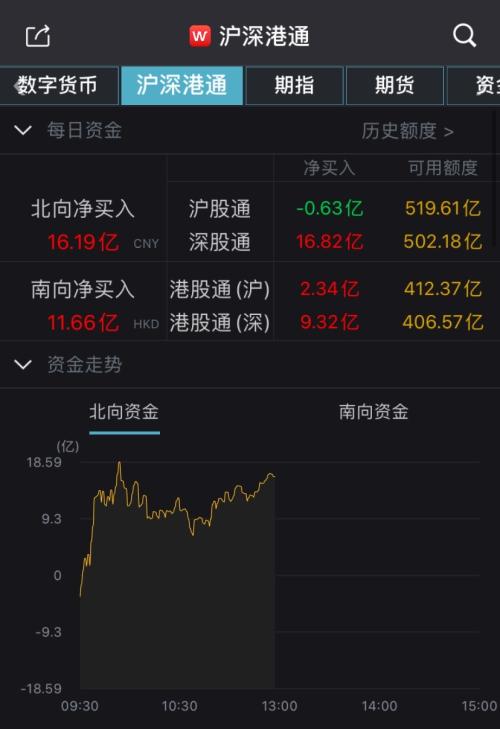 北向资金新动向：连续两天净流入深市，创业板终结两连跌领头反弹
