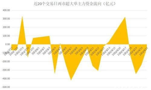 揭秘本周“聪明钱” 大盘“双头”风险隐现？这两类股或成避风港！