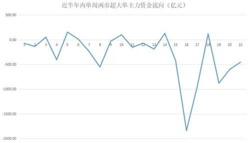 揭秘本周“聪明钱” 大盘“双头”风险隐现？这两类股或成避风港！