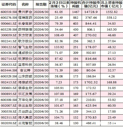 “抱团资金”大牛市新方向 科技、消费还有这个