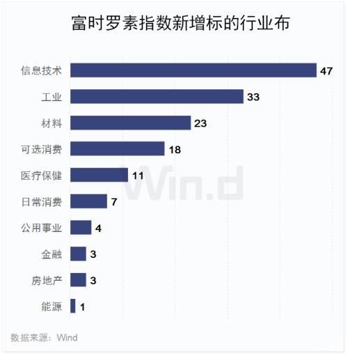 解密富时罗素A股扩容：聚焦三行业 400亿“聪明钱”提前布局