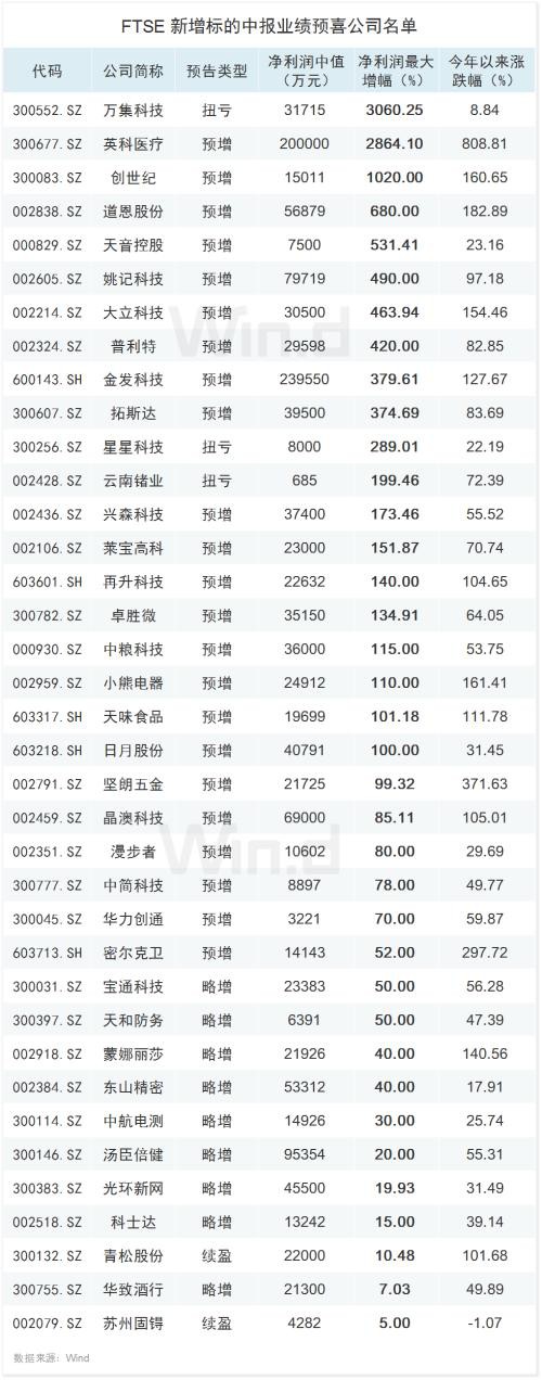 解密富时罗素A股扩容：聚焦三行业 400亿“聪明钱”提前布局