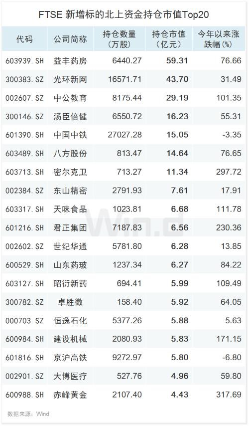 解密富时罗素A股扩容：聚焦三行业 400亿“聪明钱”提前布局