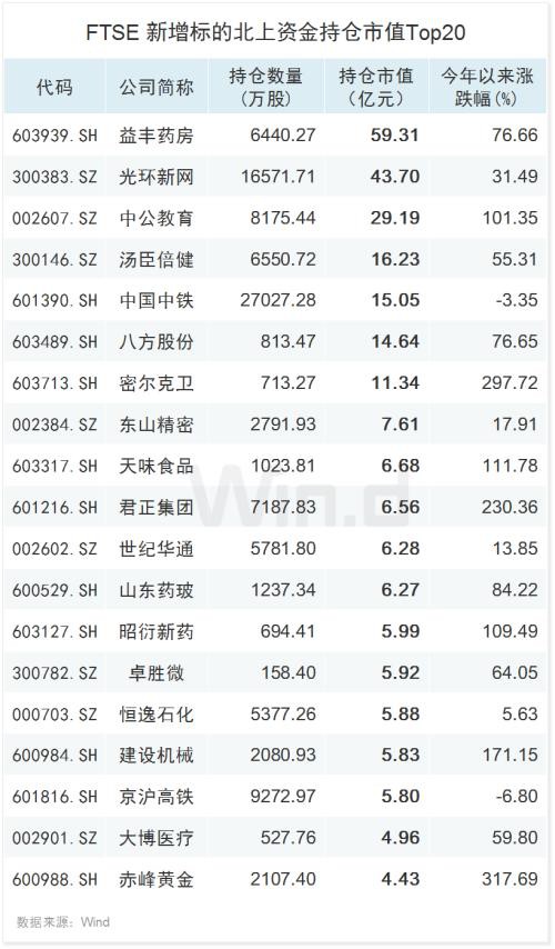 解密富时罗素A股扩容：聚焦三行业 400亿“聪明钱”提前布局