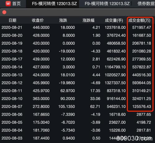 一天换手率超1000%！可转债又遭爆炒 交易所再出手 这三只被重点监控 谁在追高？