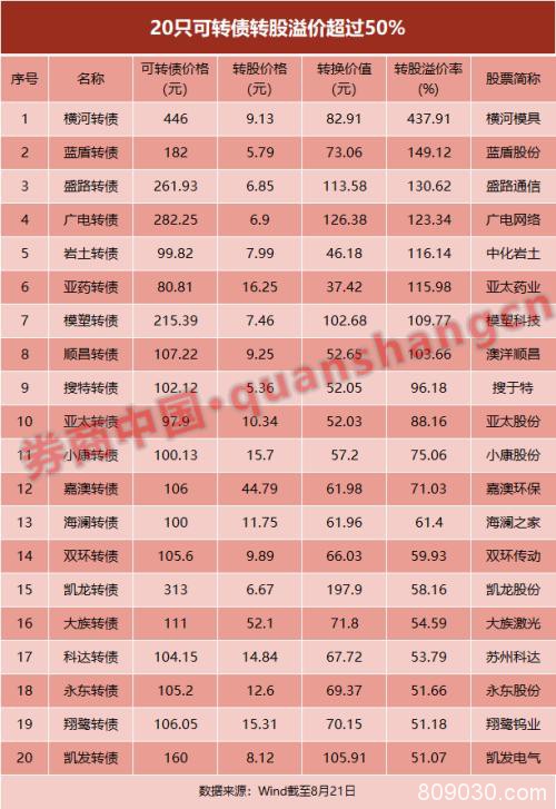 一天换手率超1000%！可转债又遭爆炒 交易所再出手 这三只被重点监控 谁在追高？