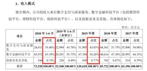 马云终于要来A股了！蚂蚁或成全球最大IPO，员工持股平台占股40%，核心营收数据、技术家底首次亮相